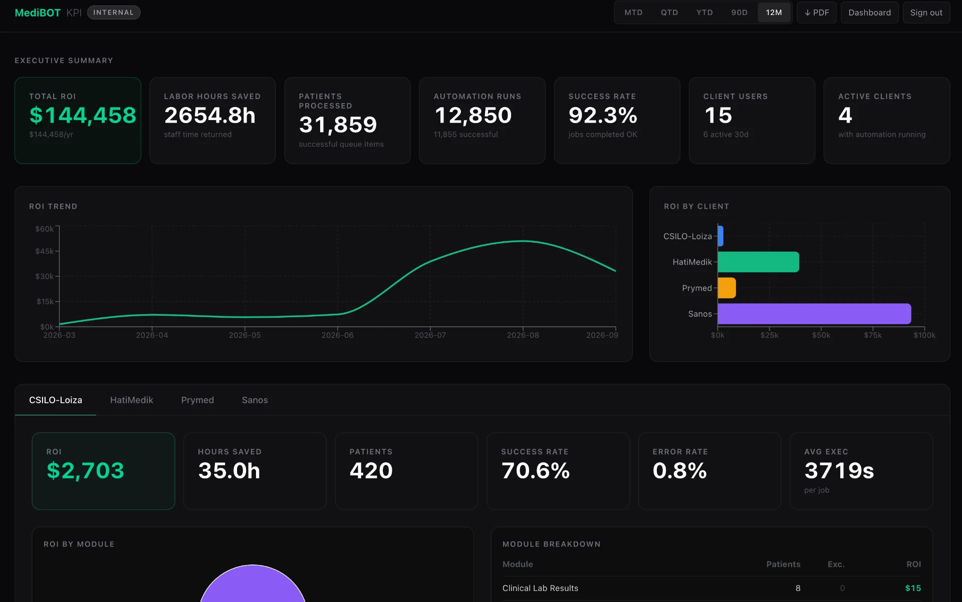 MediBOT executive KPI summary