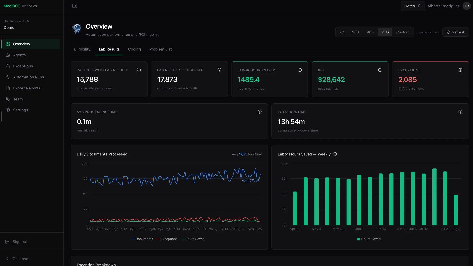 MediBOT analytics overview dashboard